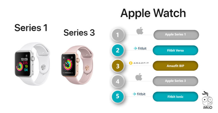 Apple Watch Market Share Q2 2018 Customer Choose Series 1 Than Series 3