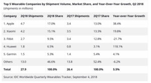apple-watch-top-global-wearables-market-q2-2018-idc-report-1-300x166.jpg
