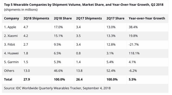 Apple Watch Top Global Wearables Market Q2 2018 Idc Report 1