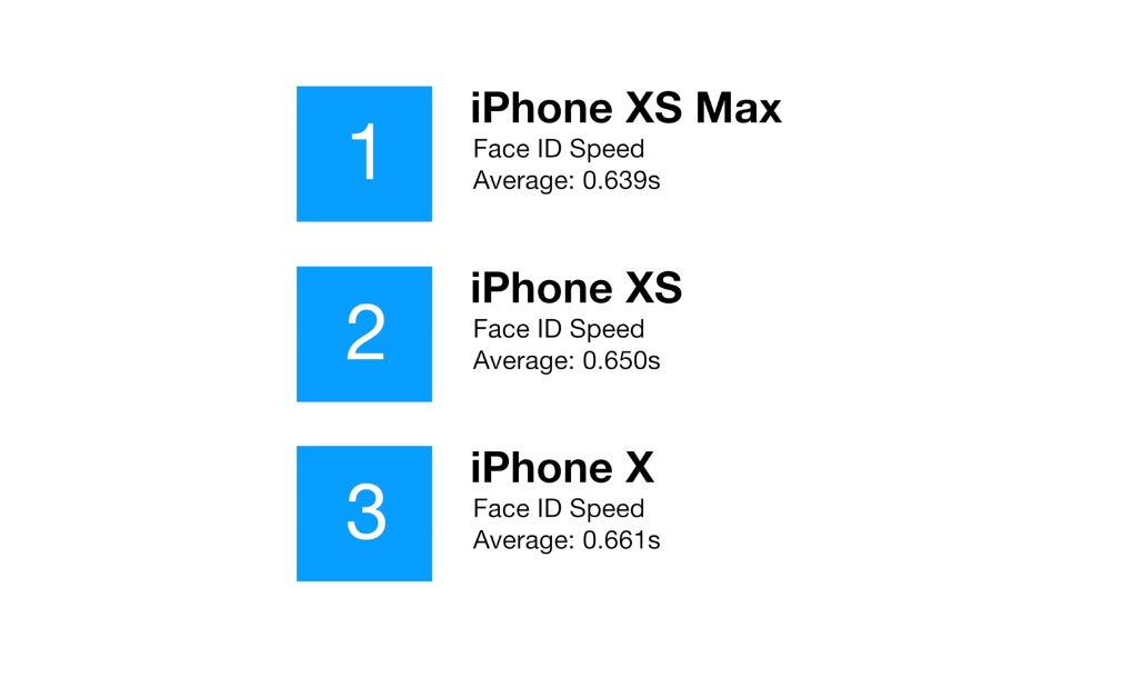 Iphone X Iphone Xs Iphone Xs Max Face Id Speed Test Img 1