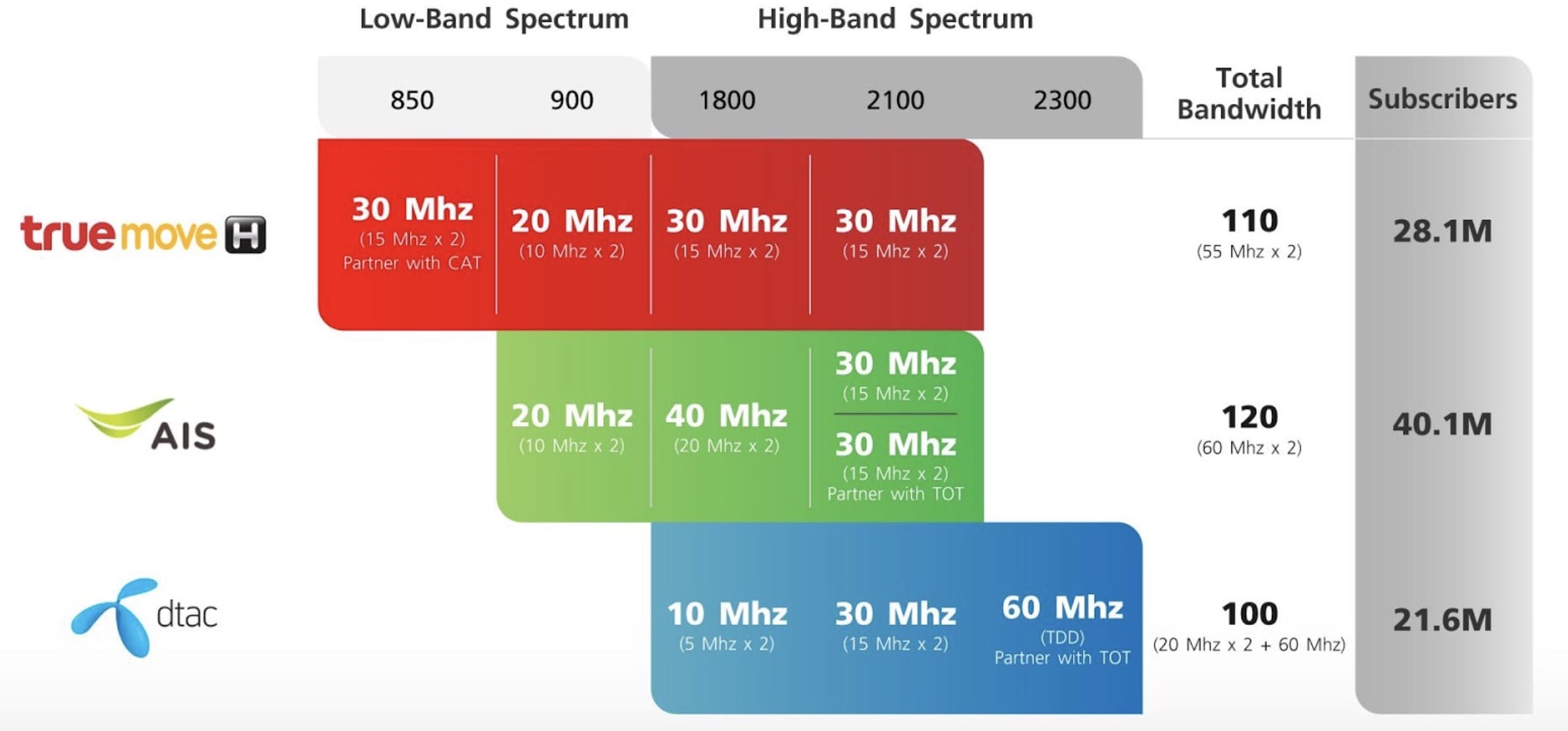 คลื่นมือถือในไทย อัปเดต กย 2561