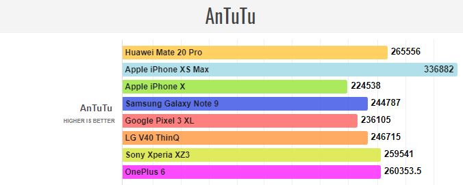 Huawei Mate 20 Pro Antutu