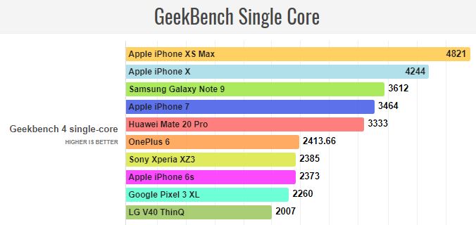 Huawei Mate 20 Pro Geekbench Single Core