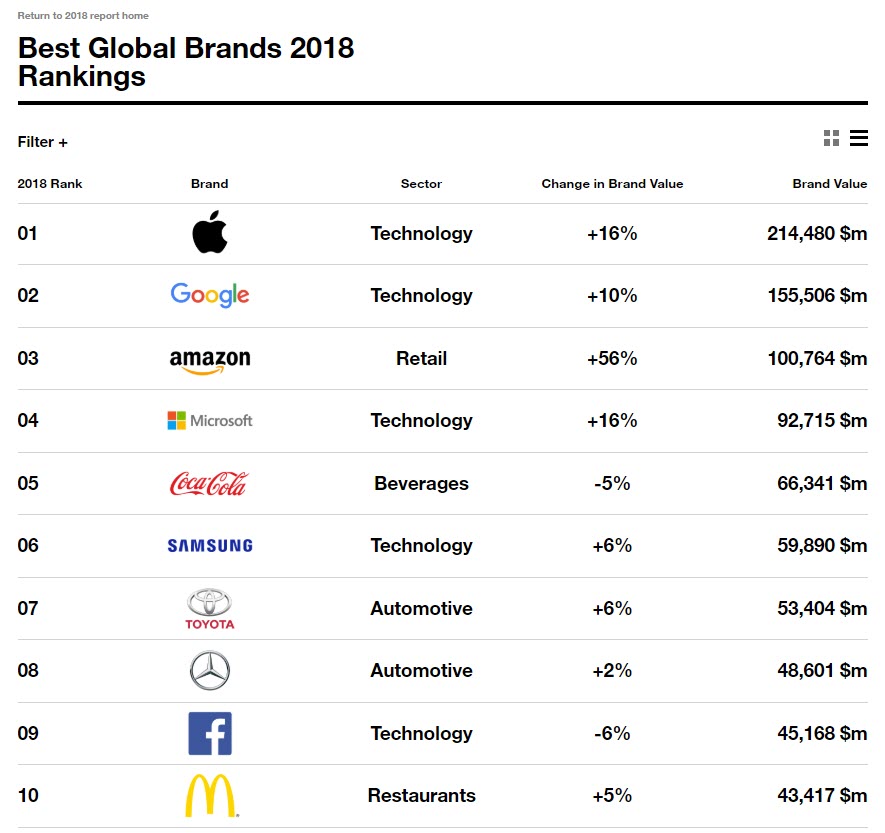 Apple Best Global Brands 2018 By Interbrand Img 1