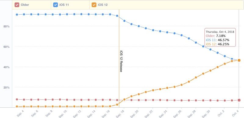 Ios 12 Adoption 46 Percent After Two Week Released Img 1