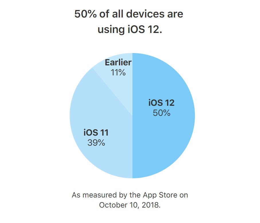 Ios информация. IOS популярность. IOS сколько пользователей