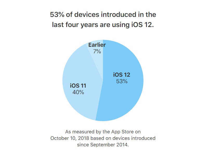 Ios 12 Adoption Oct 2018 Img 2