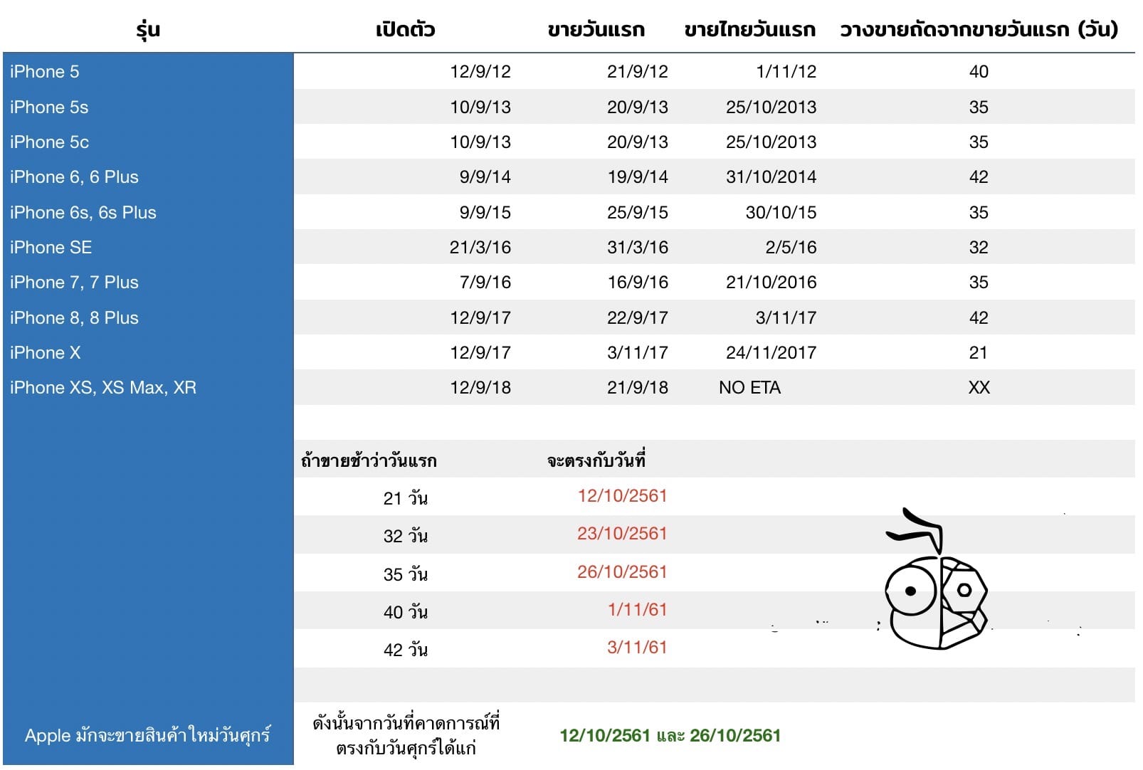Iphone Xs Sale Thailand Prediction 3