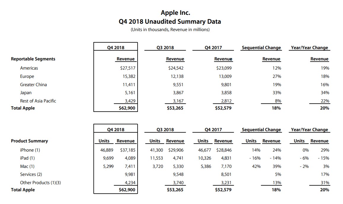 Apple Q4 2018 Earnings Results Img 1