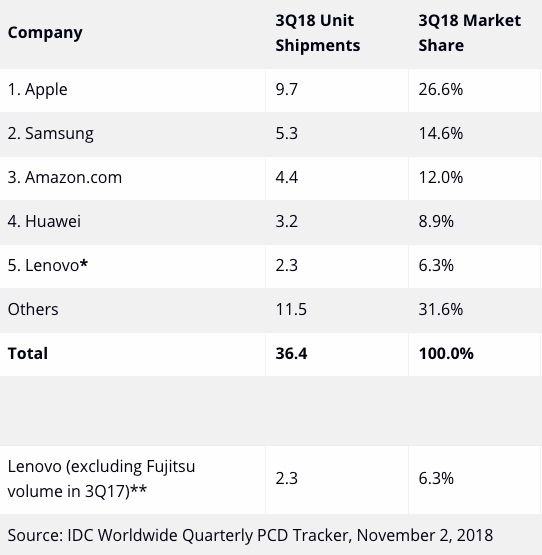 Ipad Top Tablet Shipment Q3 2018 Idc Report Img 1