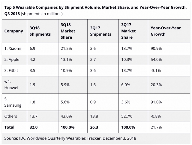 Apple Watch Q3 2018 Shipment Idc Report Img 1