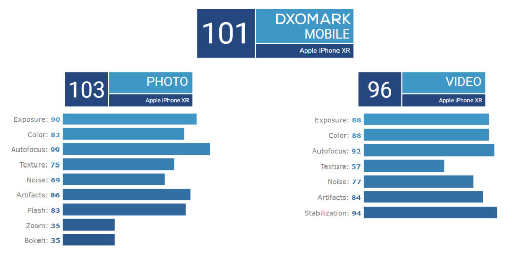 Dxomark Iphone Xr Best Singlelens Smartphone Camera Img 6