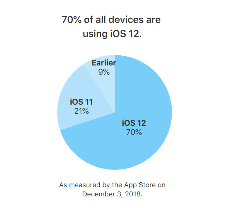 Ios 12 Adoption Dec 2018 Img 2