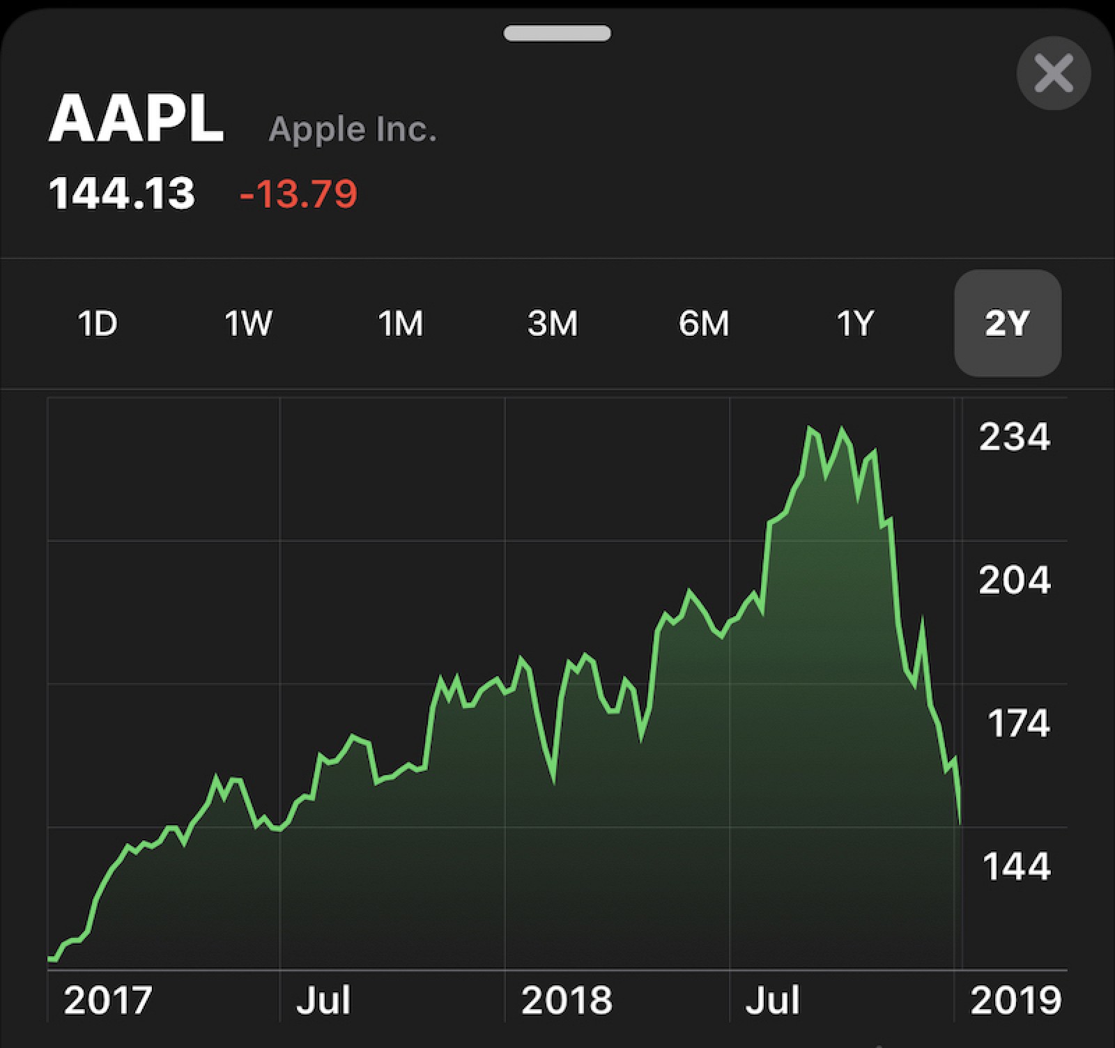 Aapl Apple Stock Price Drop 9 Percent After Guidance Fiscal Q1 2019 Img 2