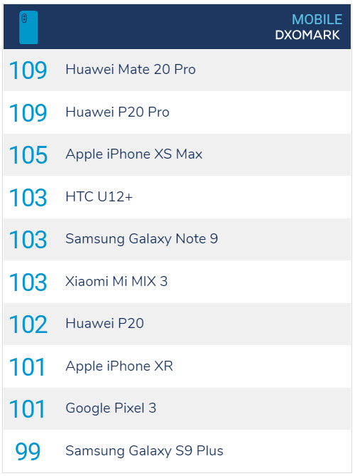 Dxomark Huawei Mate 20 Pro Camera Img 7