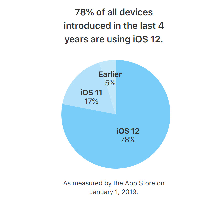 Ios 12 Adoption Jan 2019 Img 2