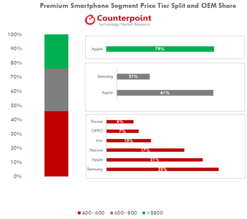 Iphone Top Premium Smartphone Market Q3 2018 Report Img 1