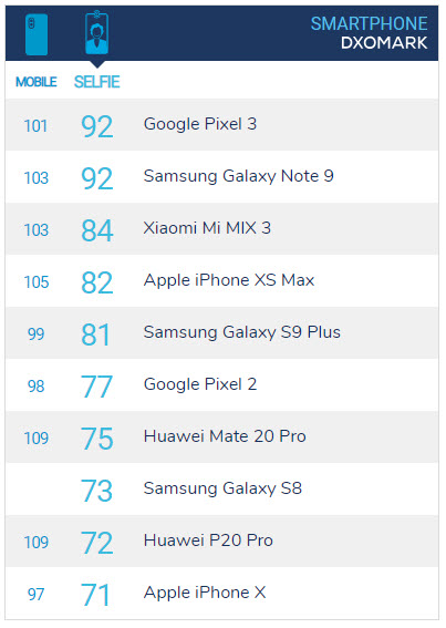 Iphone Xs Max 4th Dxomark Selfie Camera Img 2
