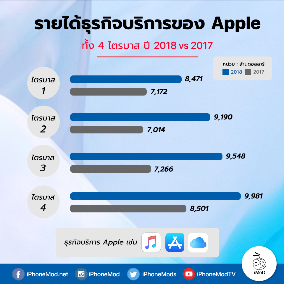 Service Revenue 2018