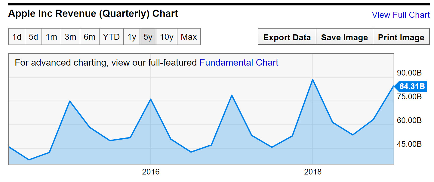 Apple Q1 2019 Second Best Revenue Img 1