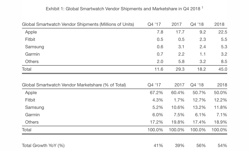 Apple Watch Lead Sales 2018 Report Img 1