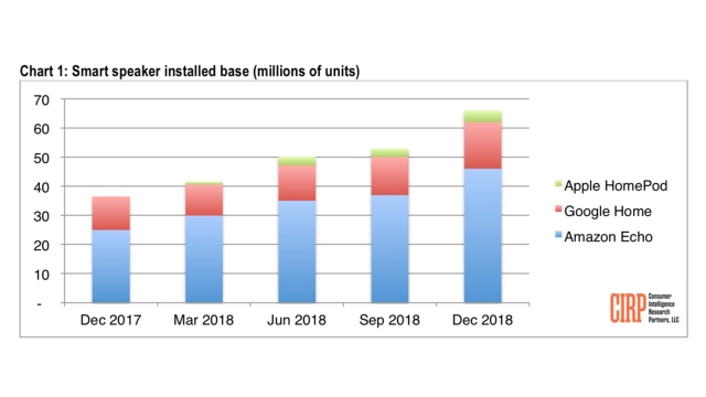 Homepod Capture 6 Percent Smartspeaker Share In Us Dec 2018 Img 1