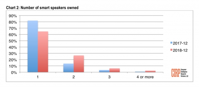 Homepod Capture 6 Percent Smartspeaker Share In Us Dec 2018 Img 2
