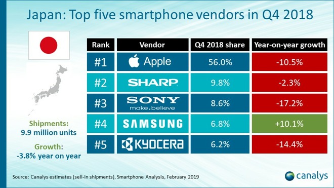 Iphone Best Smartphone Sales Q4 2018 In Japan Report Img 1