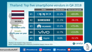 Smartphone Market In Thailand Falls In Q4 2018 Report