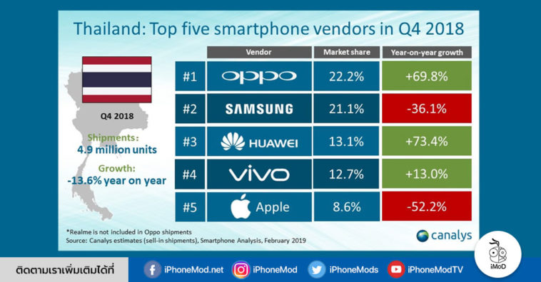 Smartphone Market In Thailand Falls In Q4 2018 Report