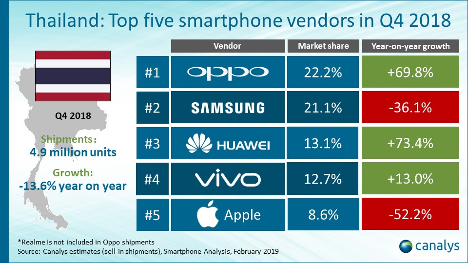 Smartphone Market In Thailand Falls In Q4 2018 Report Img 1