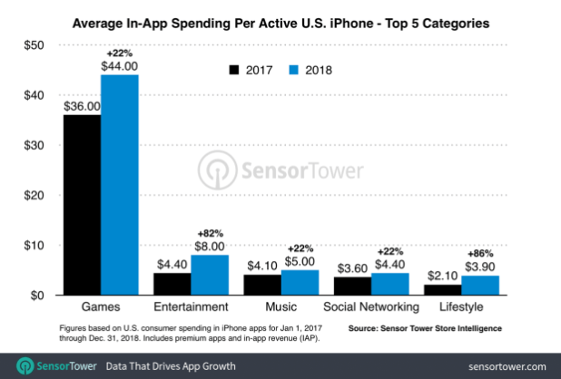 Us Iphone Category Revenue Per Device 2018