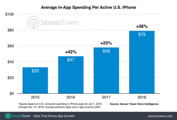 Us Iphone Revenue Per Device 2015 To 2018