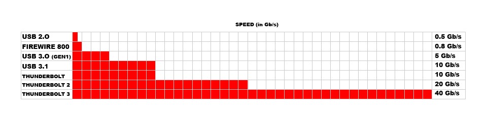 Usb Speed Chart