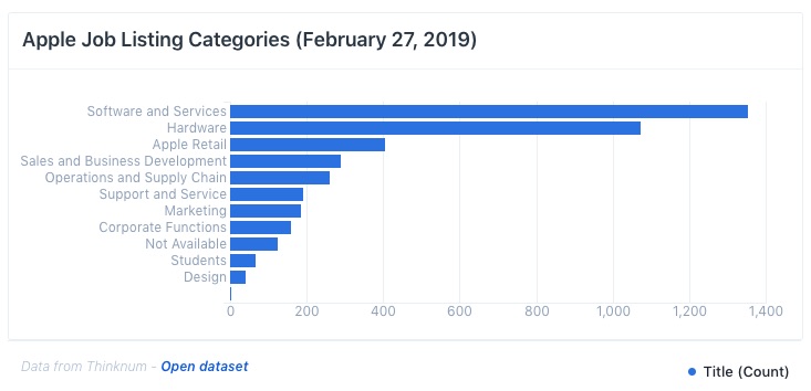 Apple Seeking Software Engineer Than Hardware Engineer Job List Report Img 1