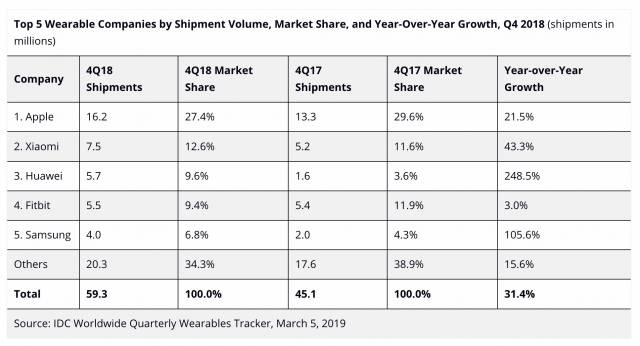 Apple Watch Shipments 10 4 Million In Q4 2018 Idc Report Img 1