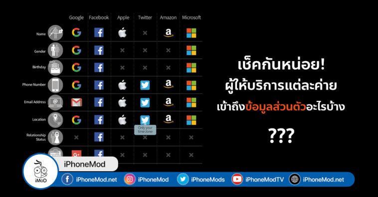 Big Tech Access User Personal Informations