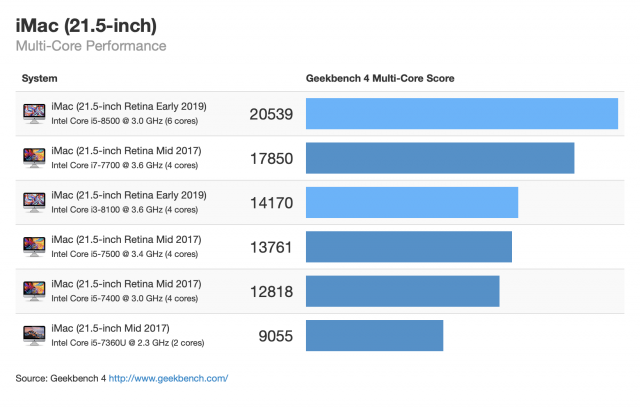 Imac 2019 Geekbench Score Img 2