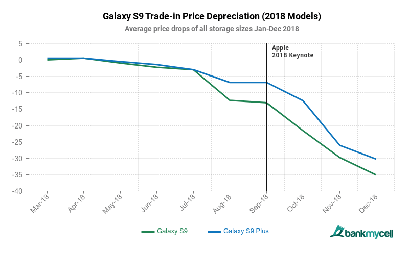 Samsung Galaxy S9 Loses Value Twice As Fast As The Iphone X Report Img 1