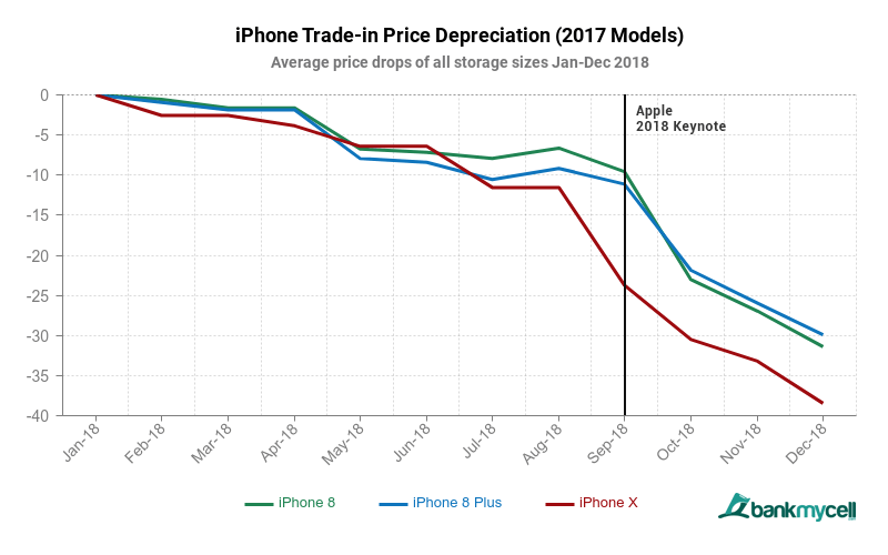 Samsung Galaxy S9 Loses Value Twice As Fast As The Iphone X Report Img 3