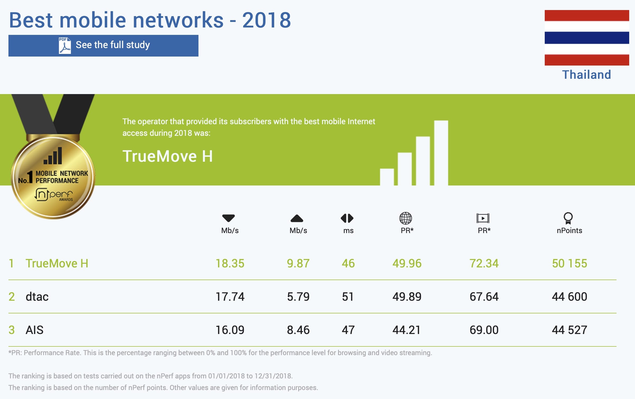 Thailand Mobile Best Network 2018 Nperf