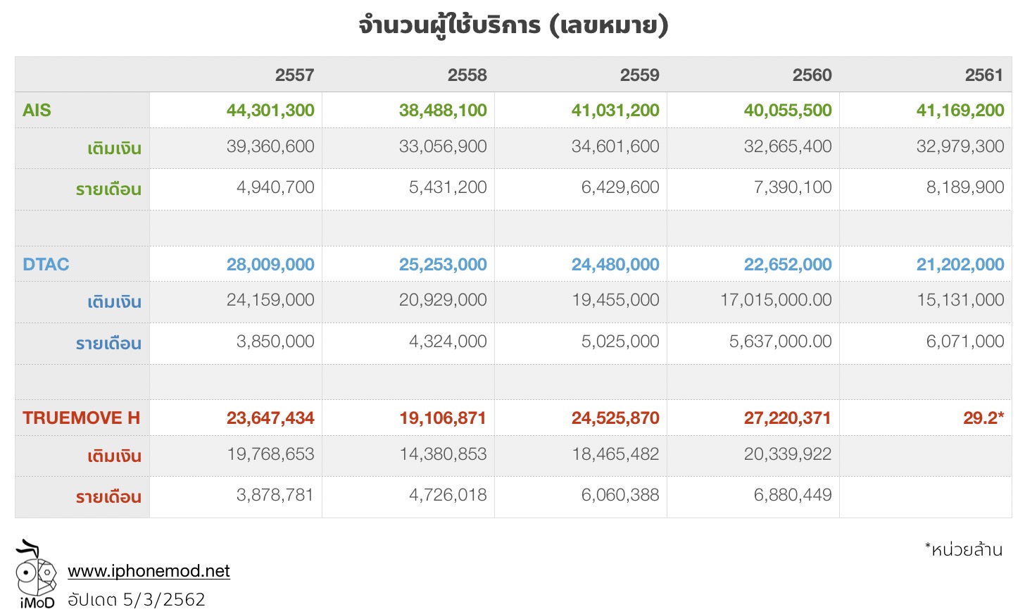 Thailand Mobile Subscribers 2014 2018 Update 5mar19