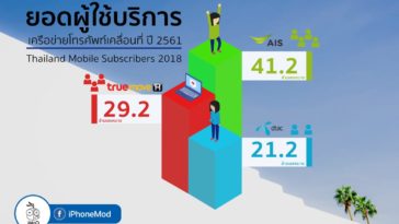 Thailand Mobile Subscribers 2018 Cover