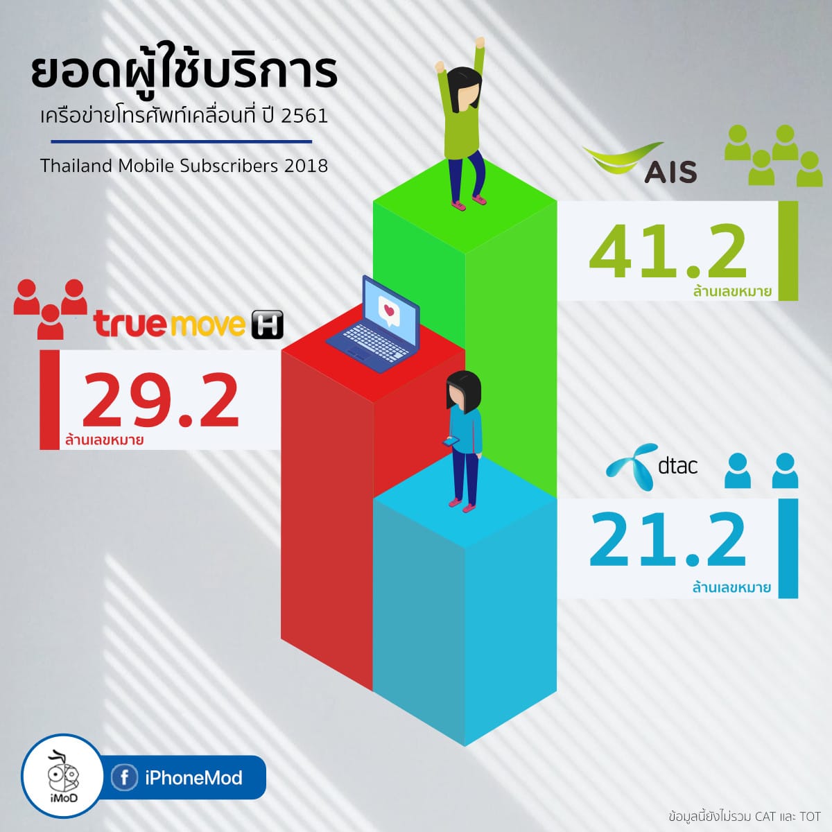 Thailand Mobile Subscribers 2018 Small Final