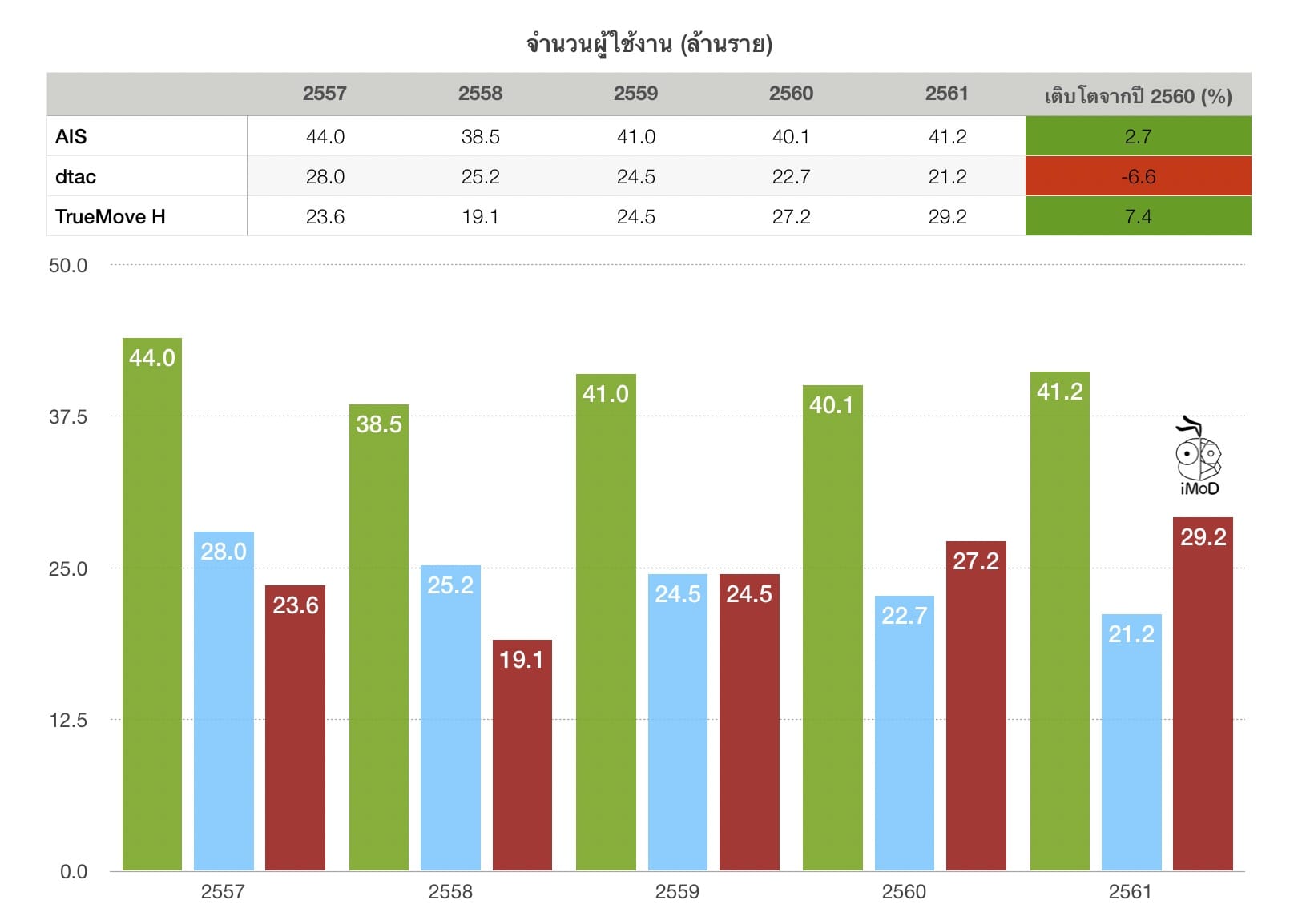จำนวนผู้ใช้งาน True Ais Dtact 2561