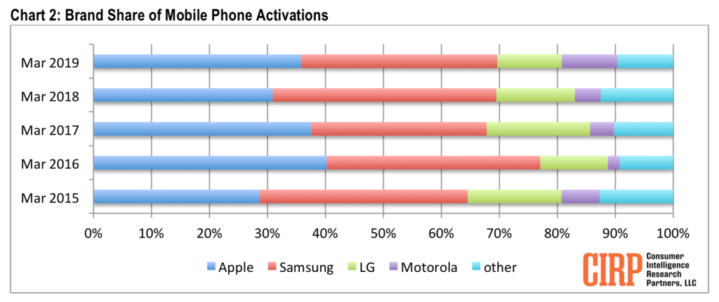 Iphone Activations Than Samsung Q1 2019 Us Img 1