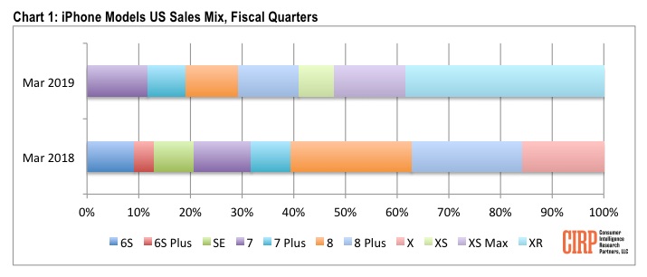 Iphone Xr Most Iphone Sales Q1 2019 Cirp Report Img 1