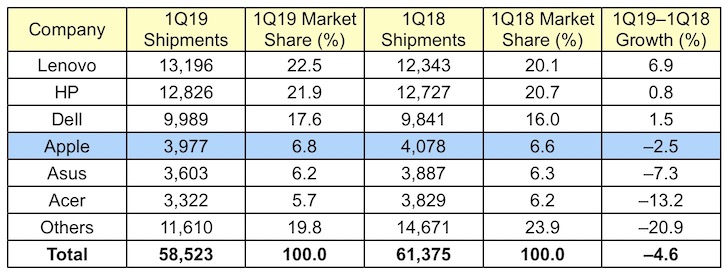 Pc And Mac Worldwide Market Drops Q1 2019 Report Img 1