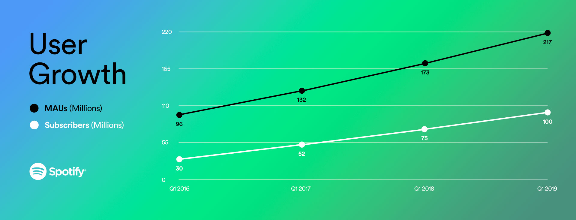 Spotify Premium User 100 Million Img 1