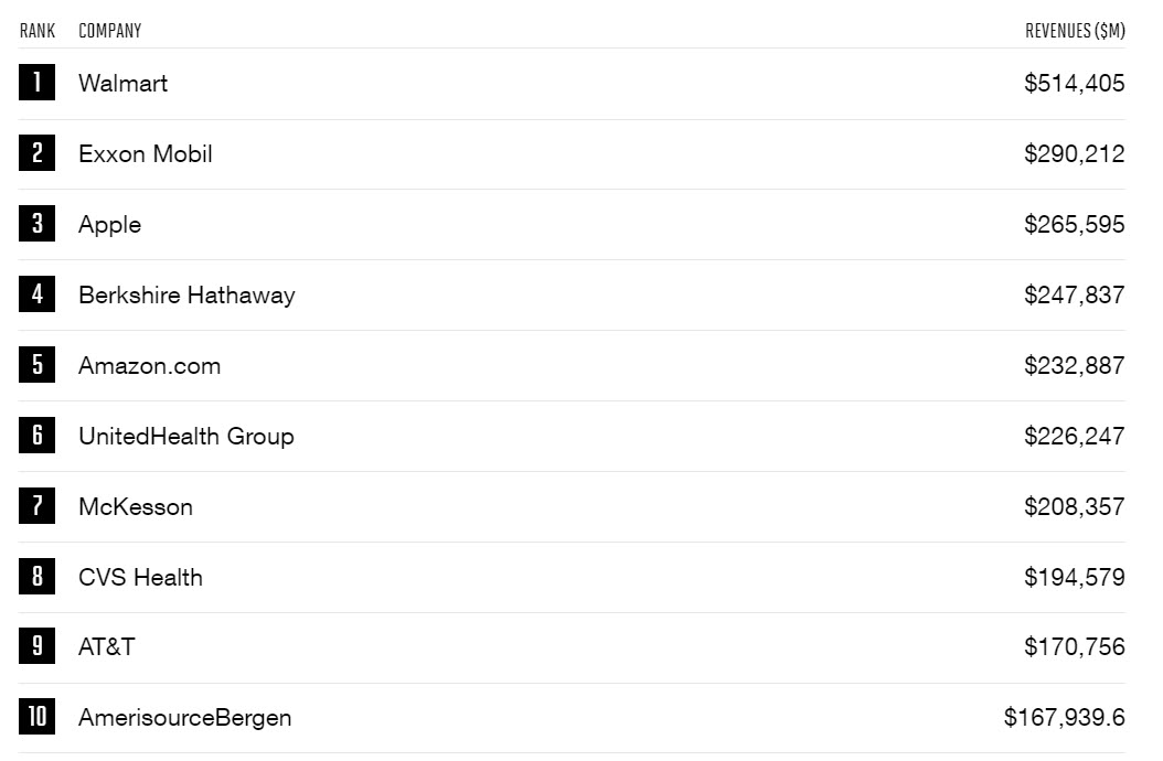 Apple 3rd On 2019 Fortune 500 List Img 1